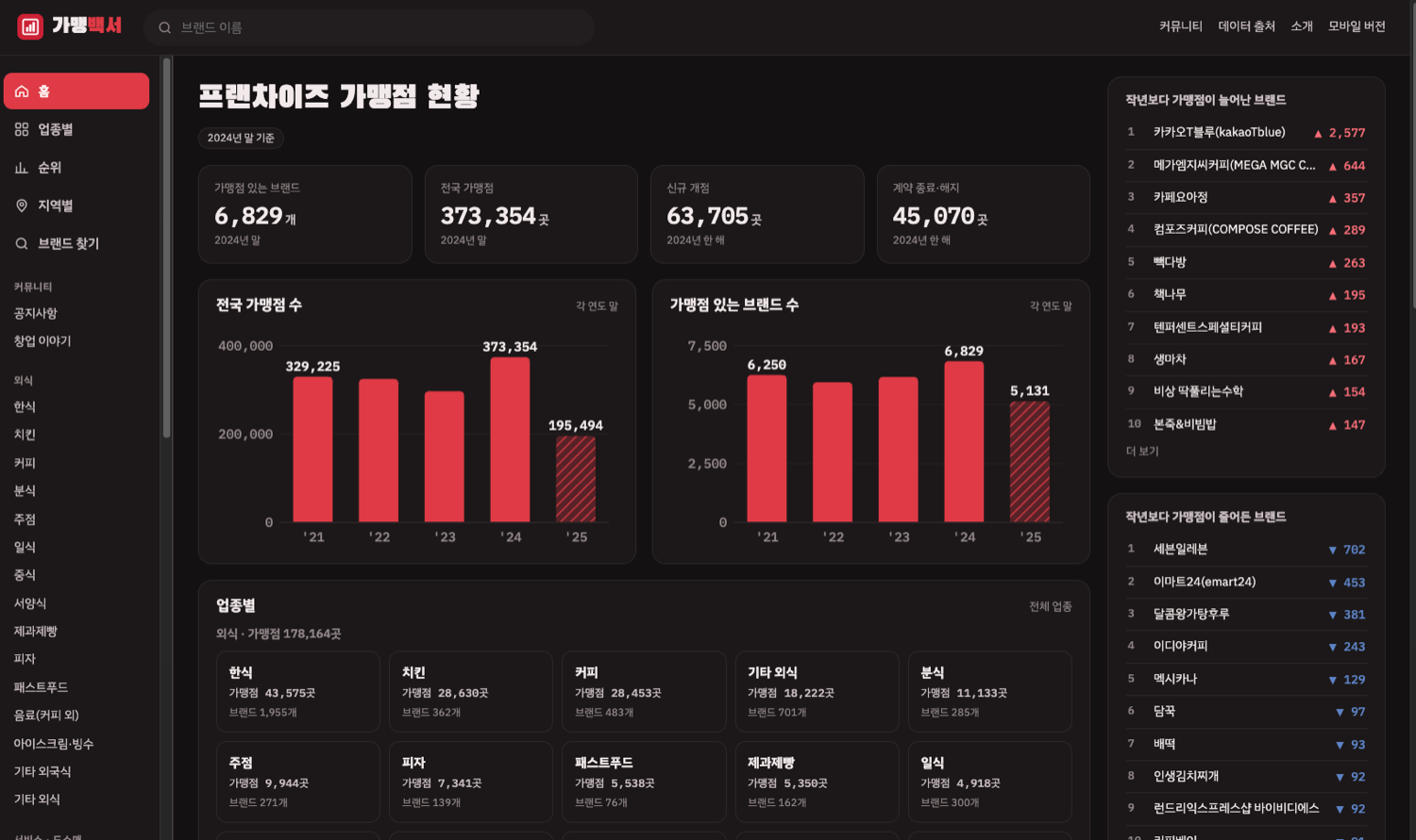 가맹백서 메인 화면 — 프랜차이즈 가맹점 현황
